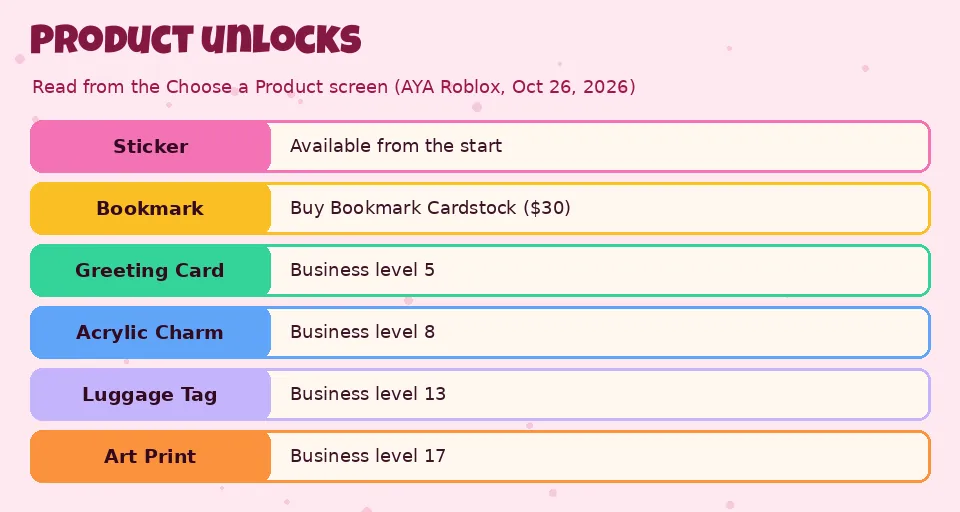 Card listing all six products and when each unlocks