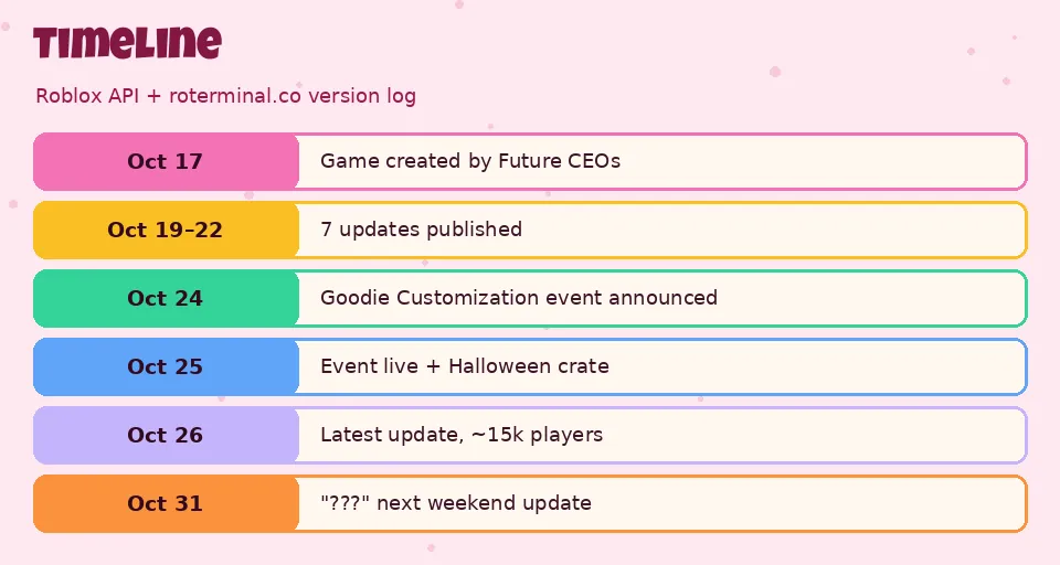 Timeline of My Small Business updates